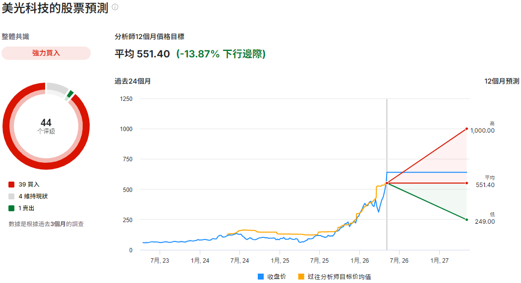 美光科技股票預測
