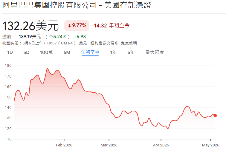 阿里巴巴(BABA)2026股價走勢