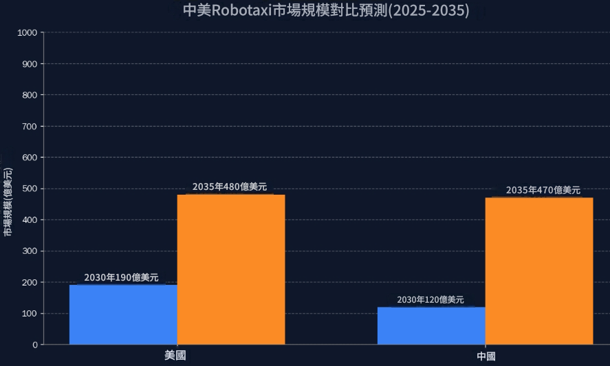 中美無人駕駛計程車規模預測