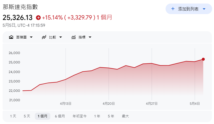 那斯達克指數月漲幅約15%+