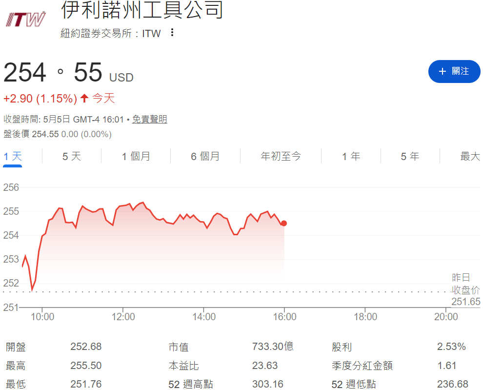 ITW股票近期走勢