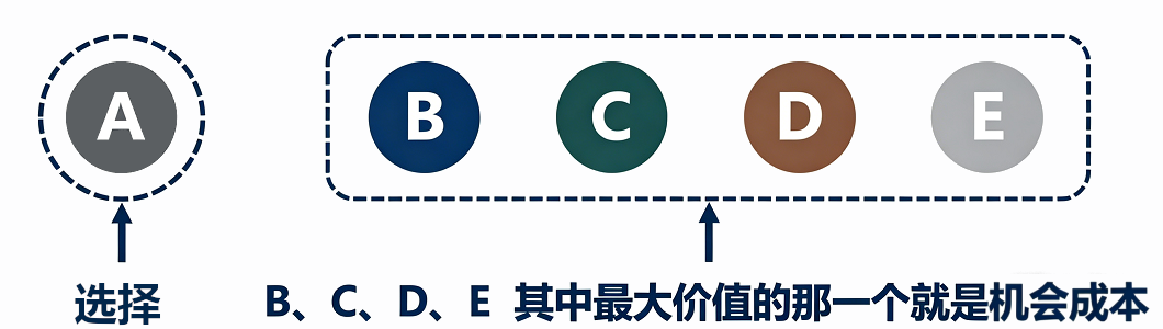 机会成本是什么意思