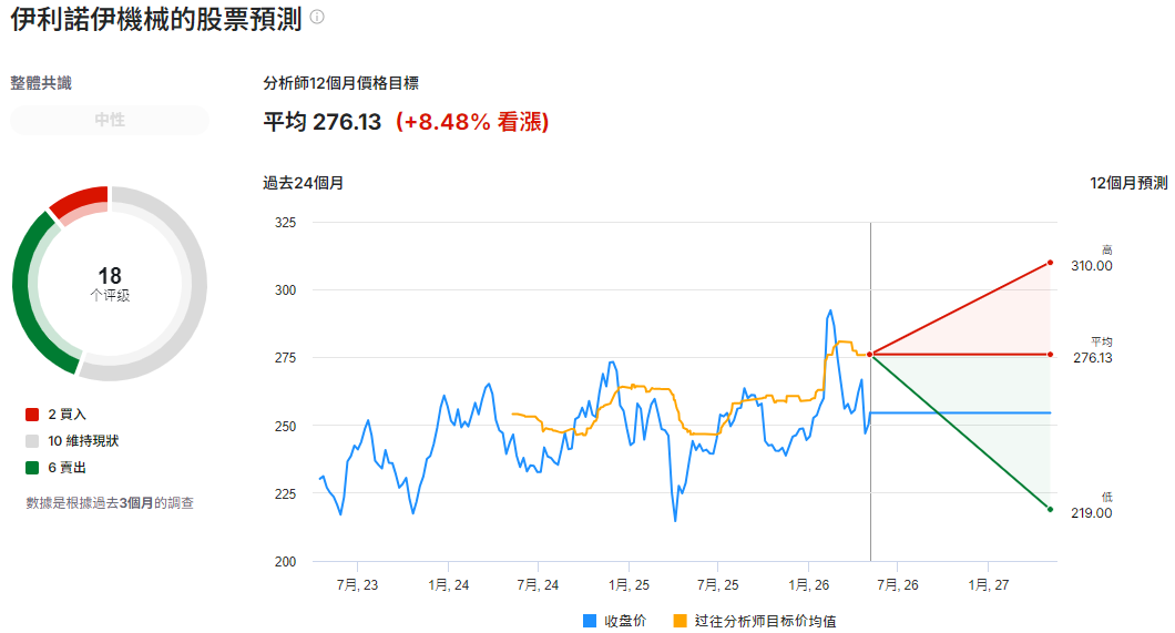 ITW股票預測