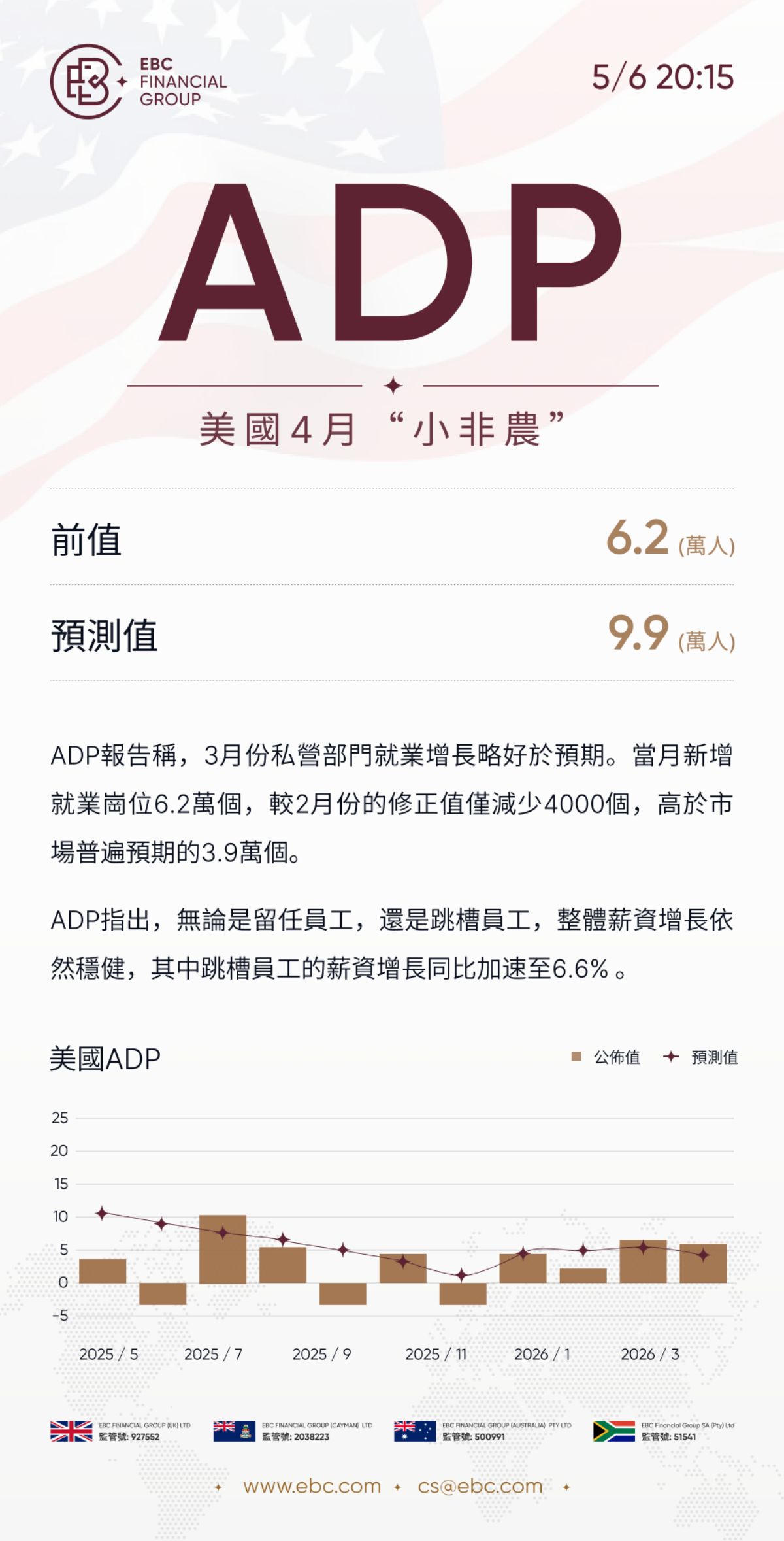 ADP就業人數報告