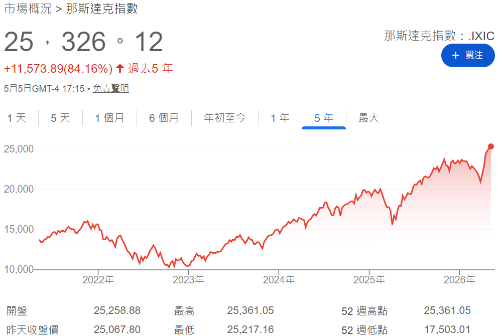 那斯達克近五年股價走勢