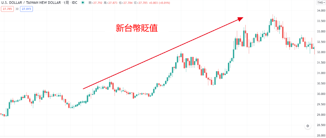 台幣貶值走勢