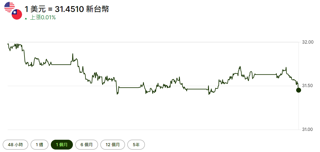 台幣美元近一個月匯率走勢