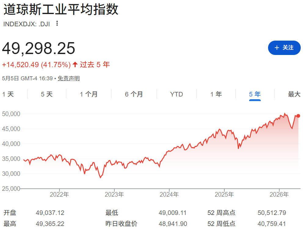 道琼近五年股价走势