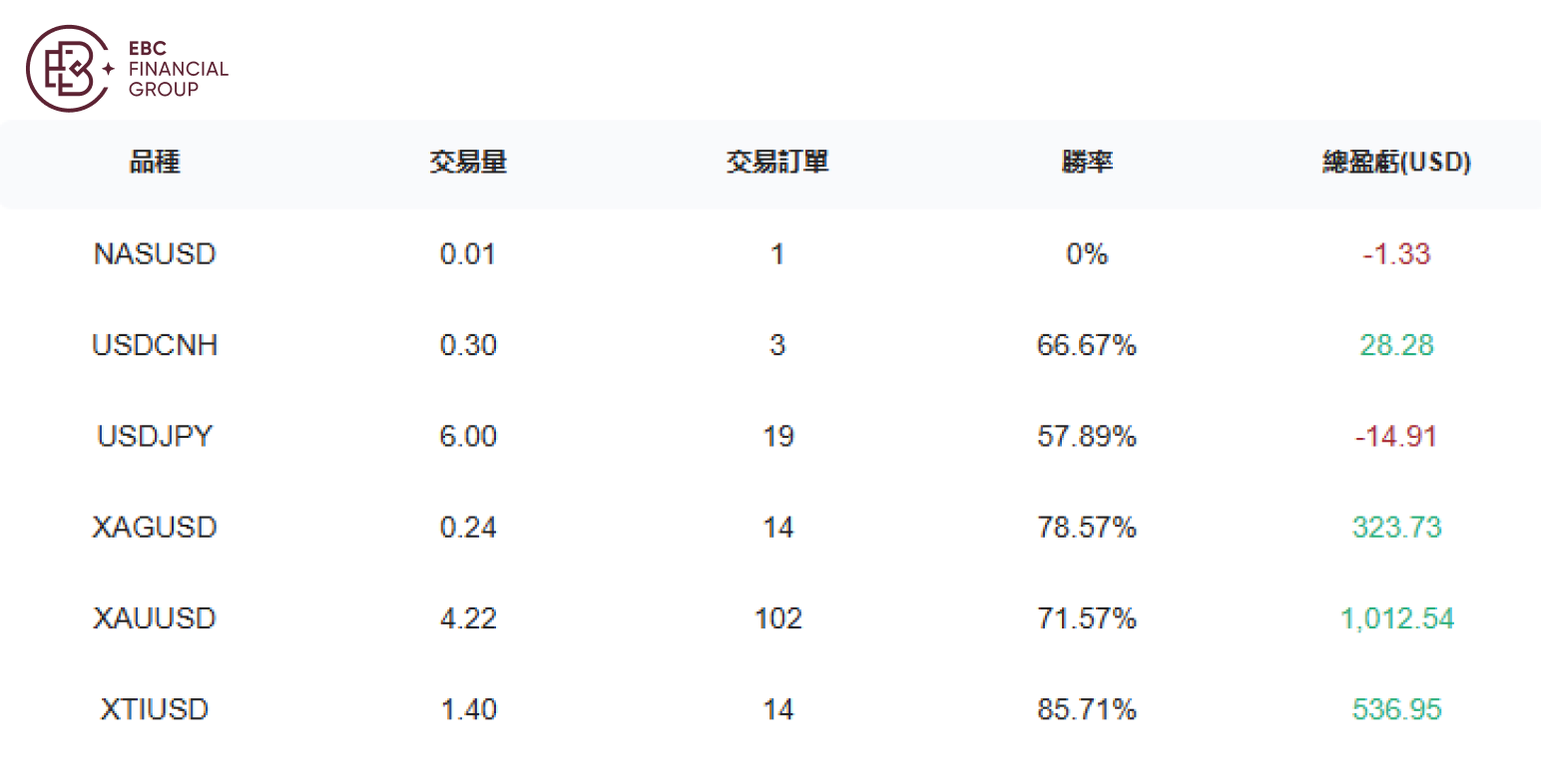 @小榴槤的魔法棒的交易品種盈虧圖