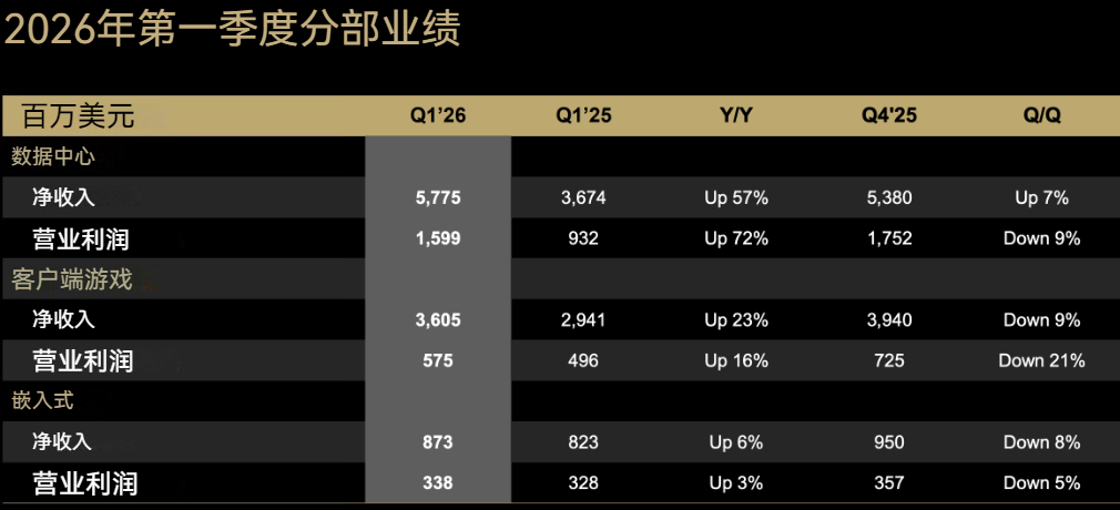 AMD2026 Q1财报