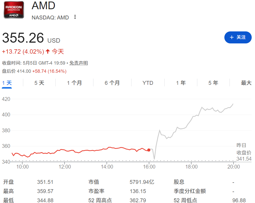 AMD股价盘后暴涨超16%