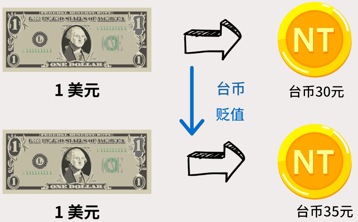 台币贬值好处