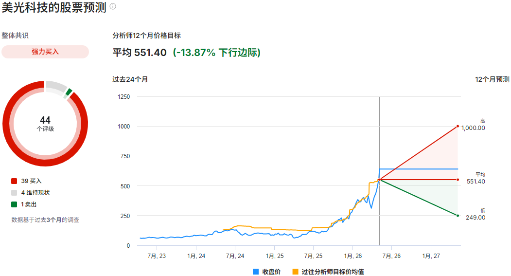 美光科技股票预测