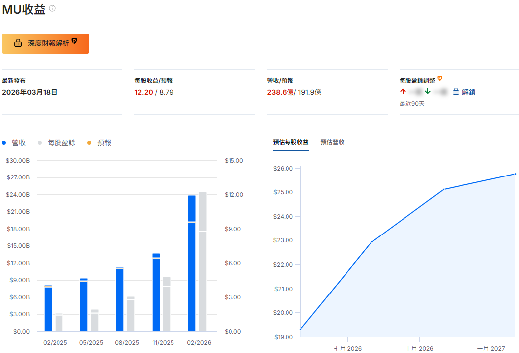 美光科技股票財報