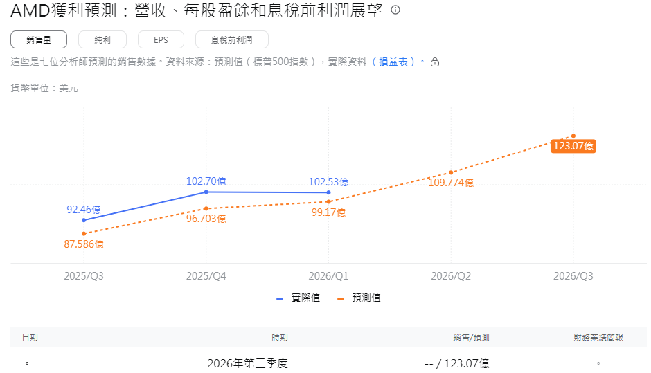 AMD財報下個季度獲利預測