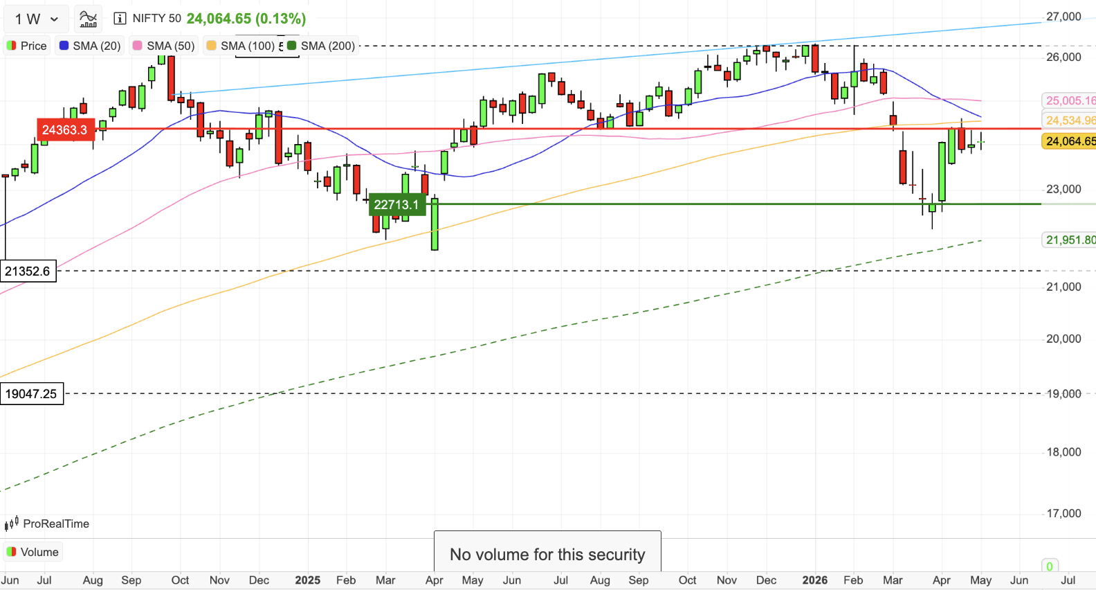 Nifty 50 Technical Setup (1 Week