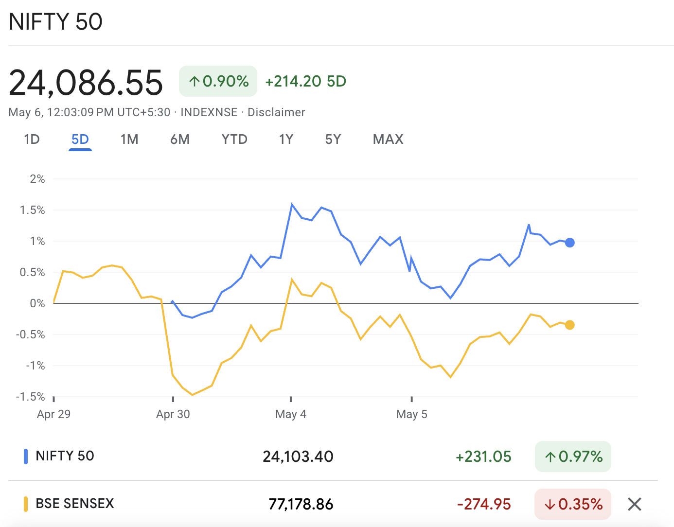Nifty and Sensex