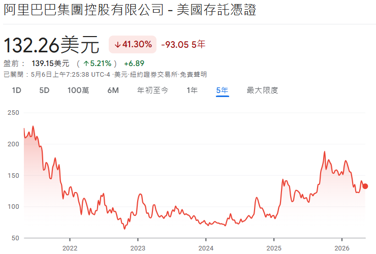 阿里巴巴(BABA)近5年股價走勢