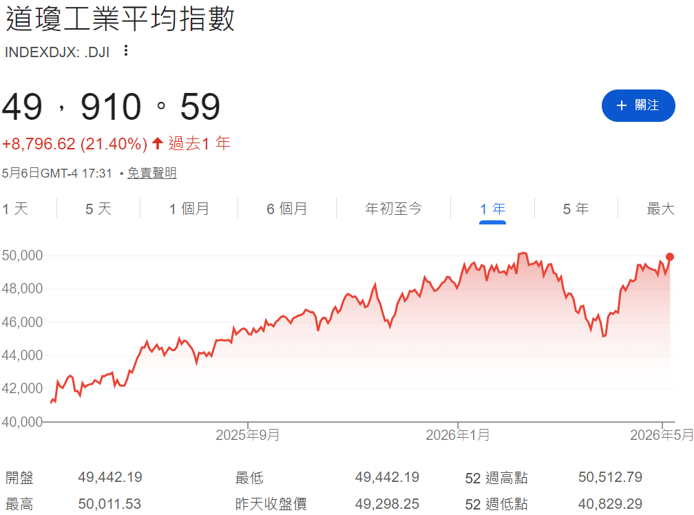 道瓊工業指數近一年走勢