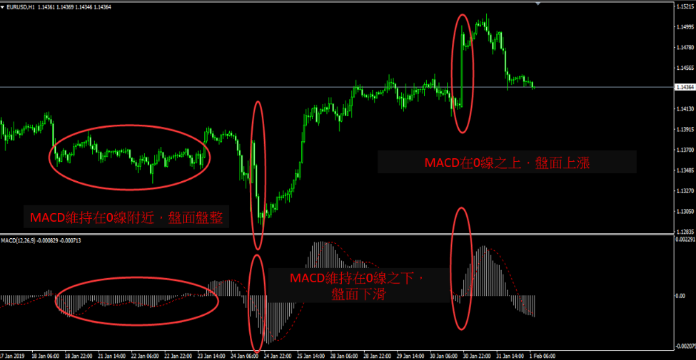 MACD指標柱狀圖 MACD指標柱狀圖