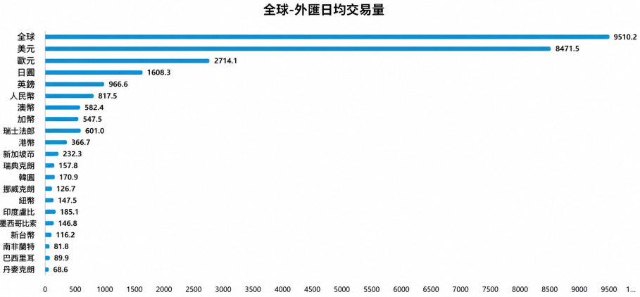 全球外匯日均交易量 全球外匯日均交易量