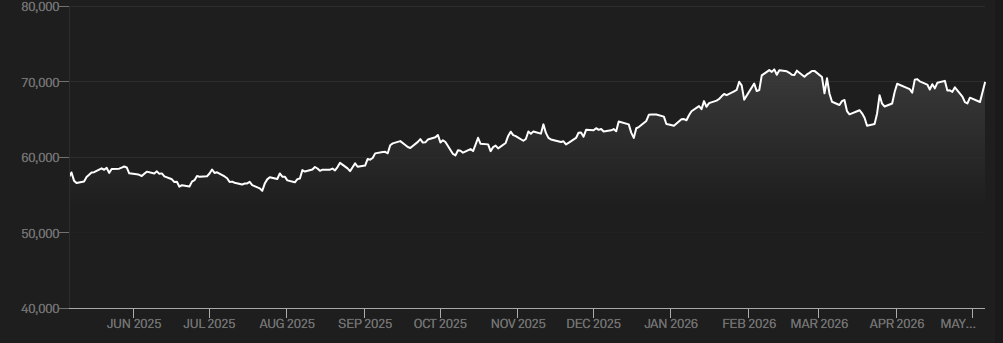 Gráfico del S&P/BMV IPC