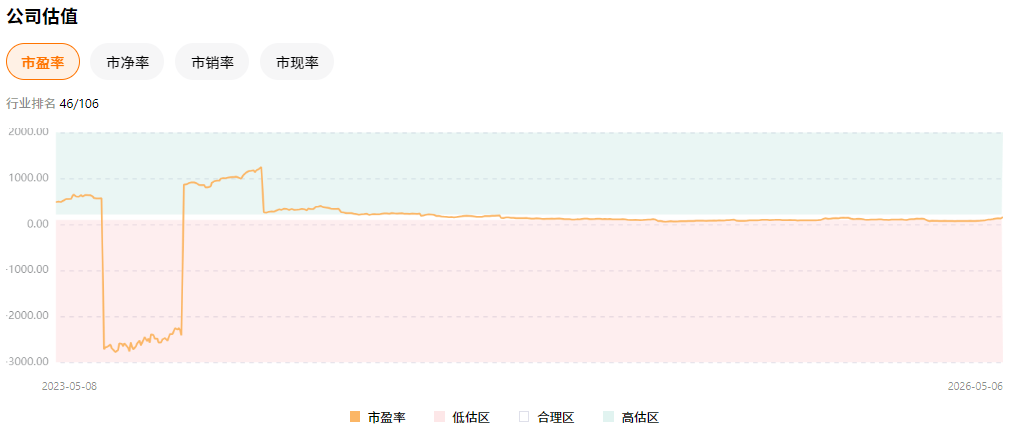AMD股价估值