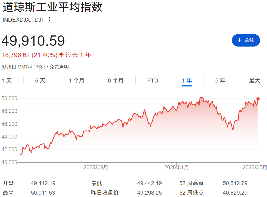 道琼斯工业平均指数近一年走势 道琼斯工业平均指数近一年走势