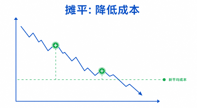 摊平的逻辑