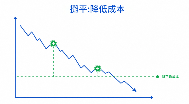 攤平的邏輯