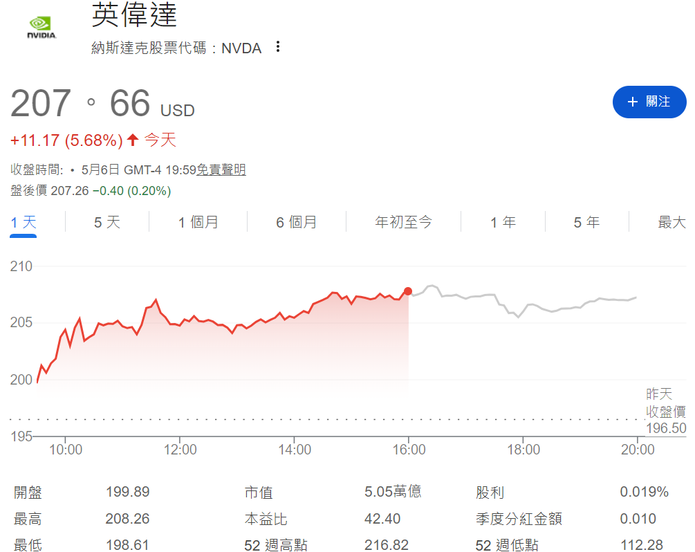 英偉達股價上漲5.68%