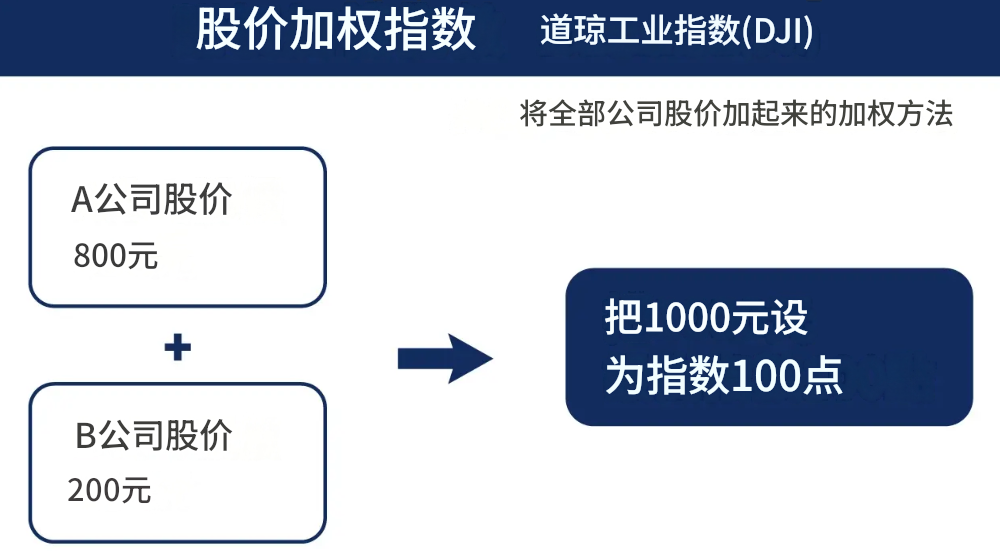 道琼加权指数计算公式 道琼加权指数计算公式