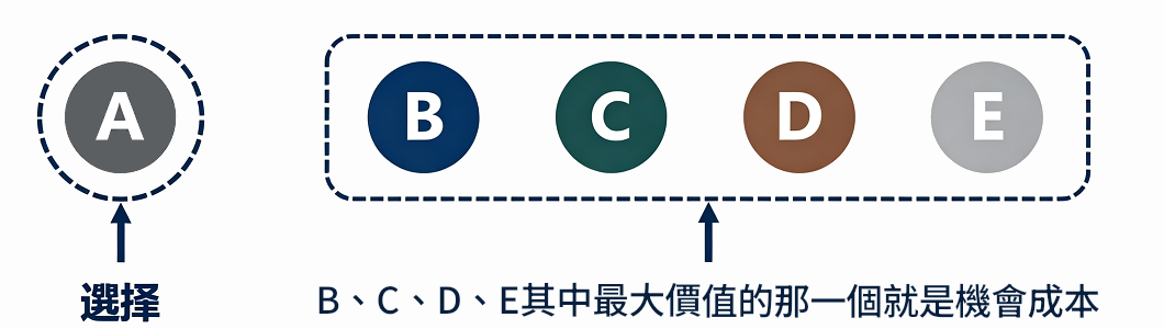 機會成本是什麼意思 機會成本是什麼意思