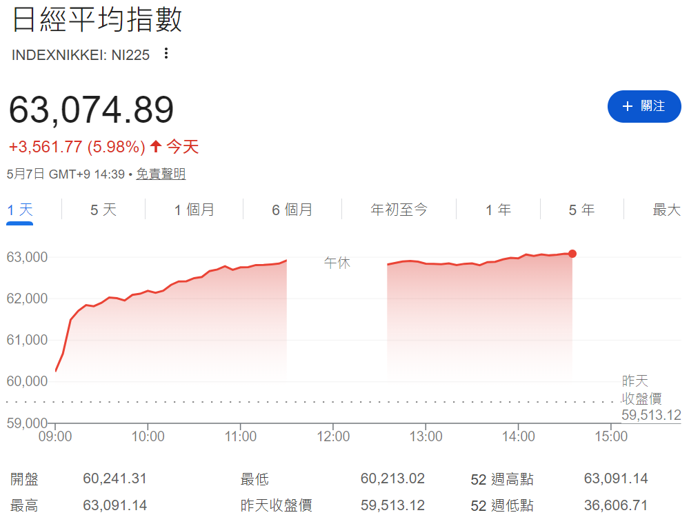 日經平均指數大漲近6%創新高