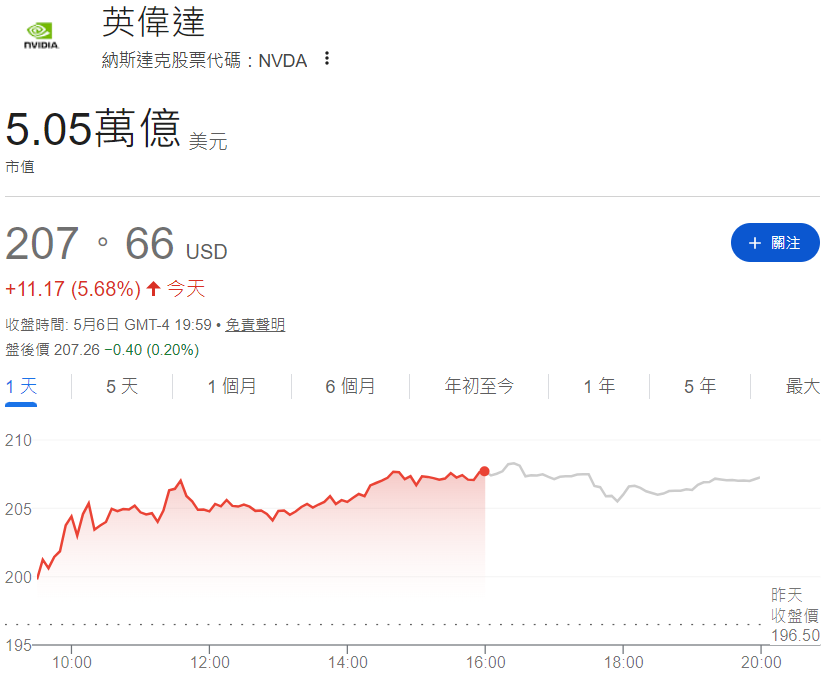 英偉達市值重回5兆美元