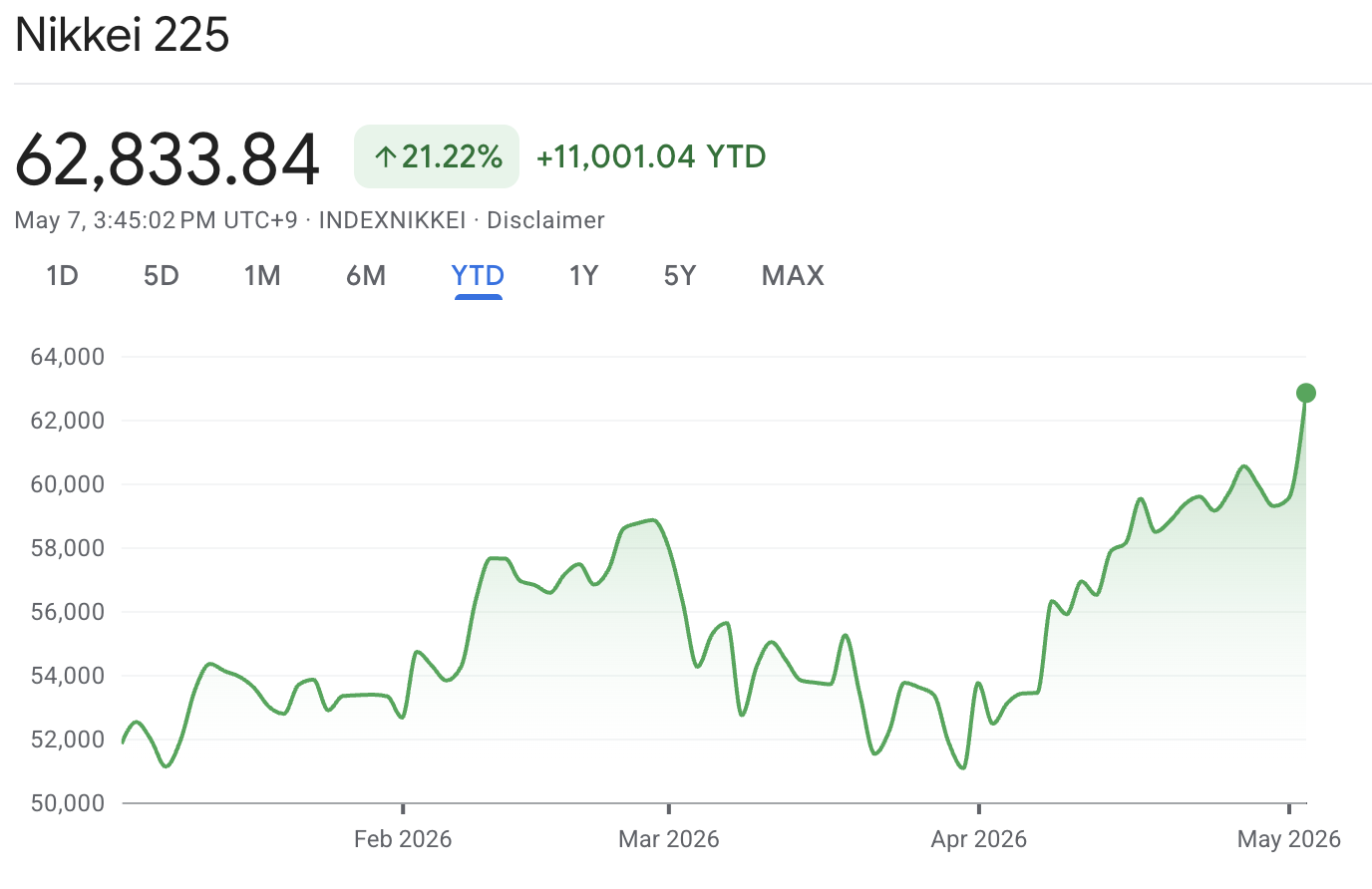 Nikkei 225