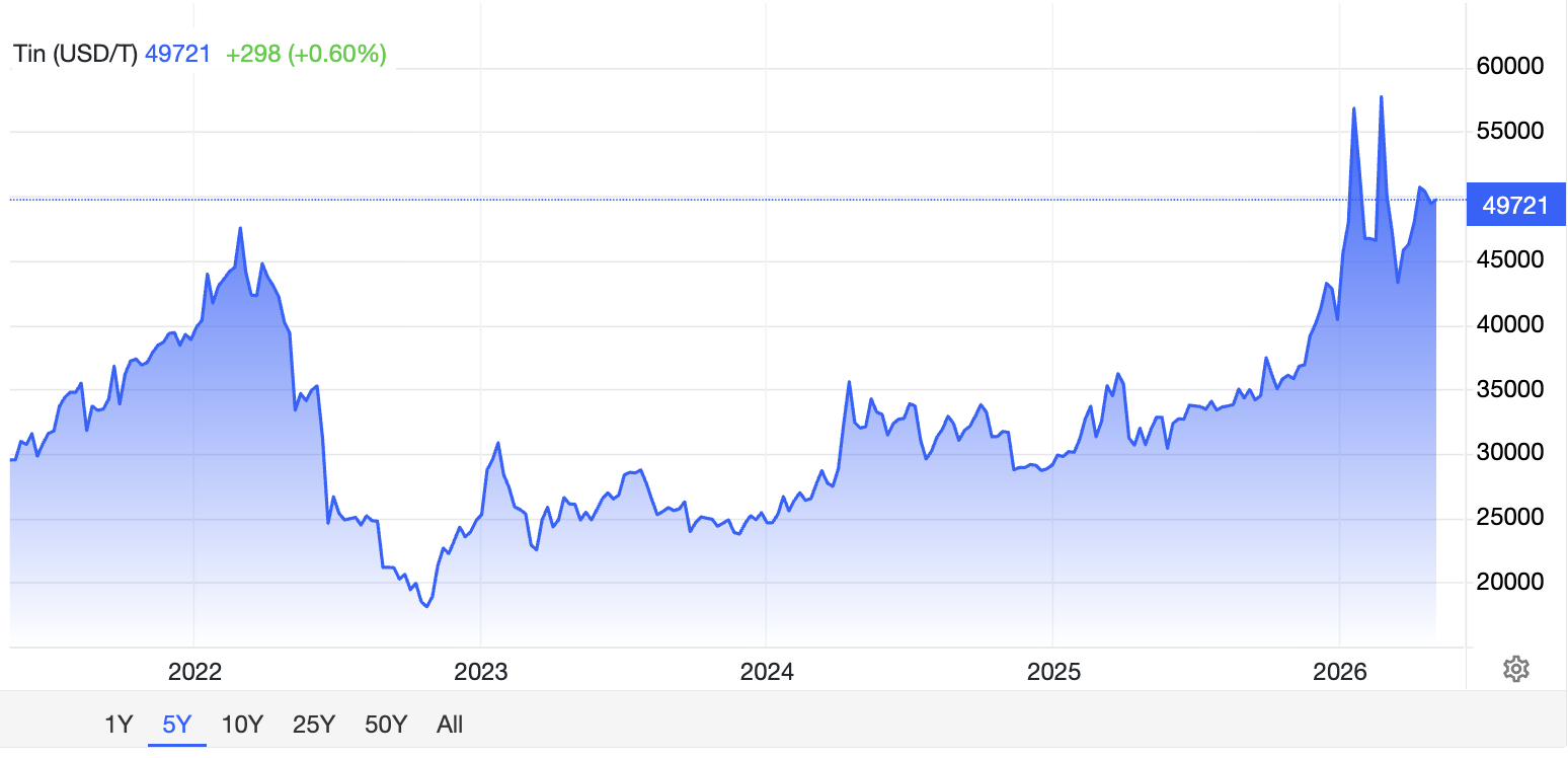 سعر القصدير خلال 5 سنوات