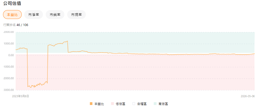 AMD股價估值