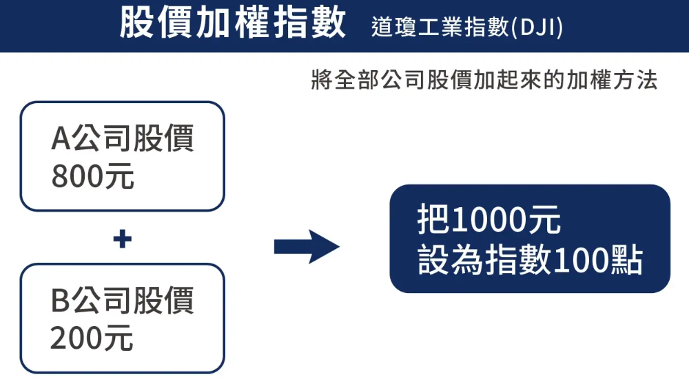 道瓊加權指數計算公式