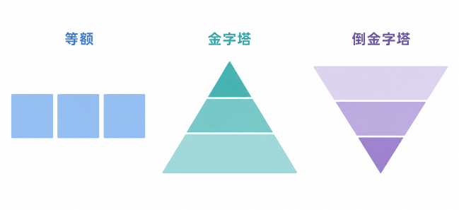 摊平的方式