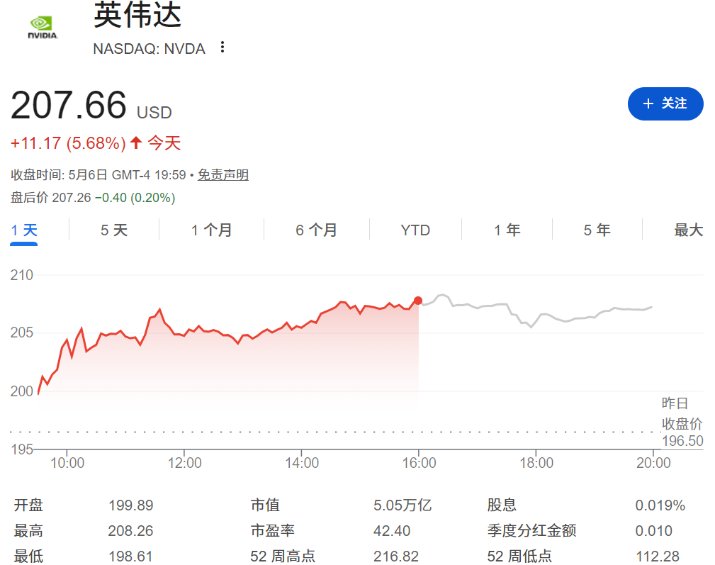 英伟达股价上涨5.68%