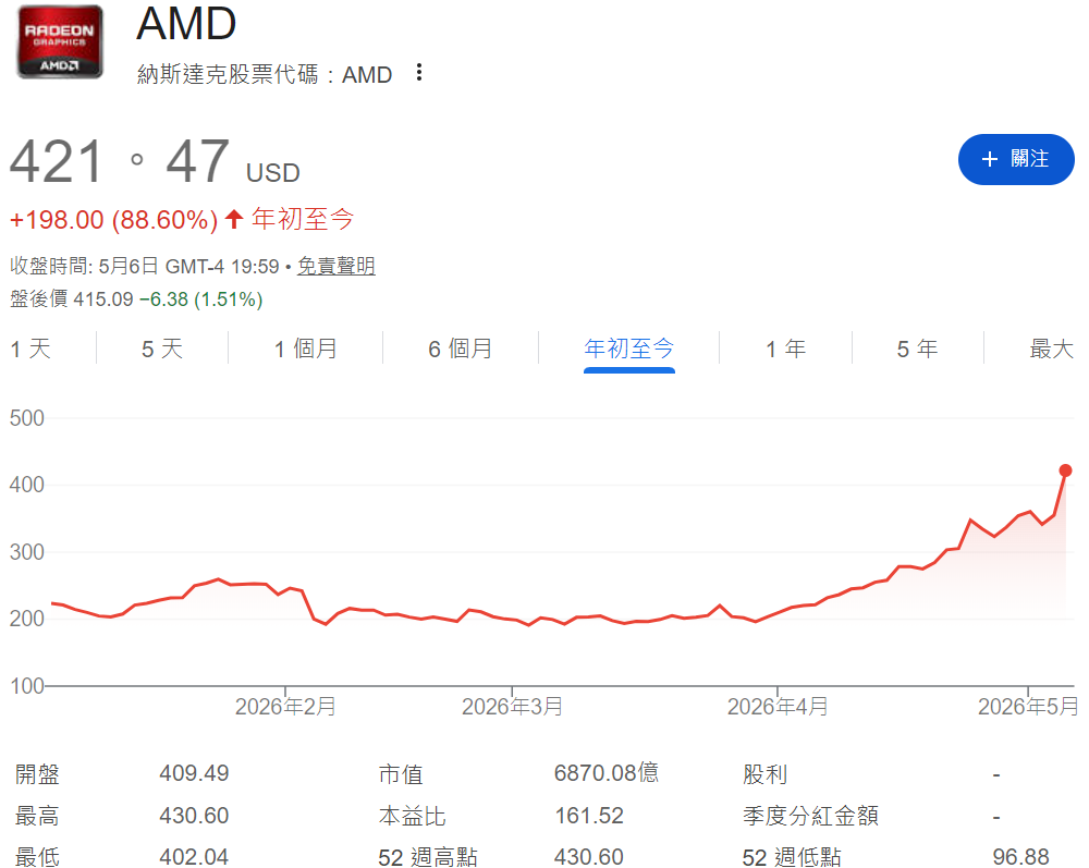AMD股價暴漲