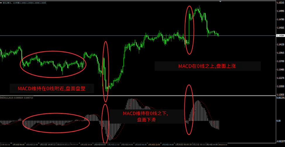 MACD指标柱状图 MACD指标柱状图