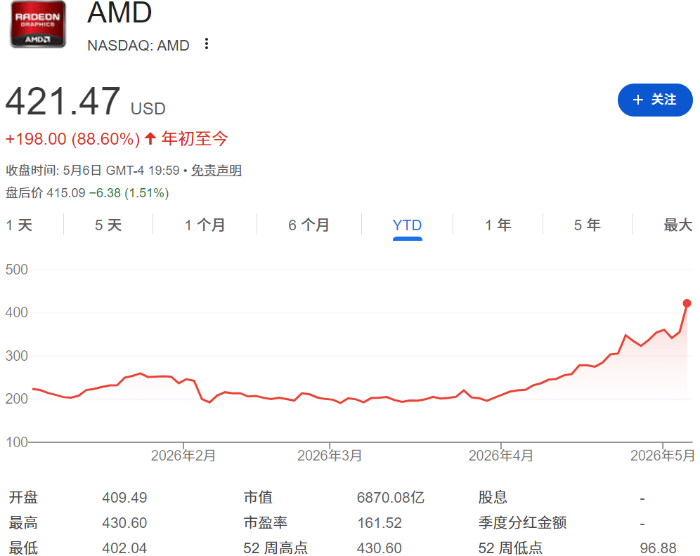 AMD股价暴涨