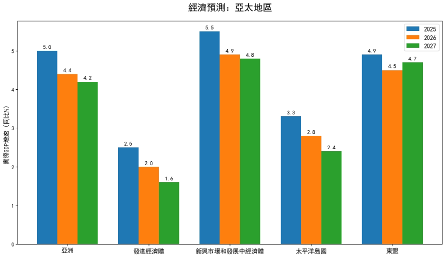亞太地區經濟預測
