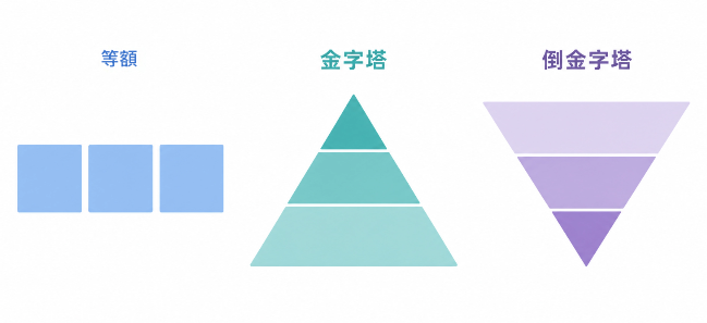 攤平的方式