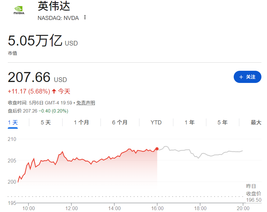 英伟达市值重回5万亿美元