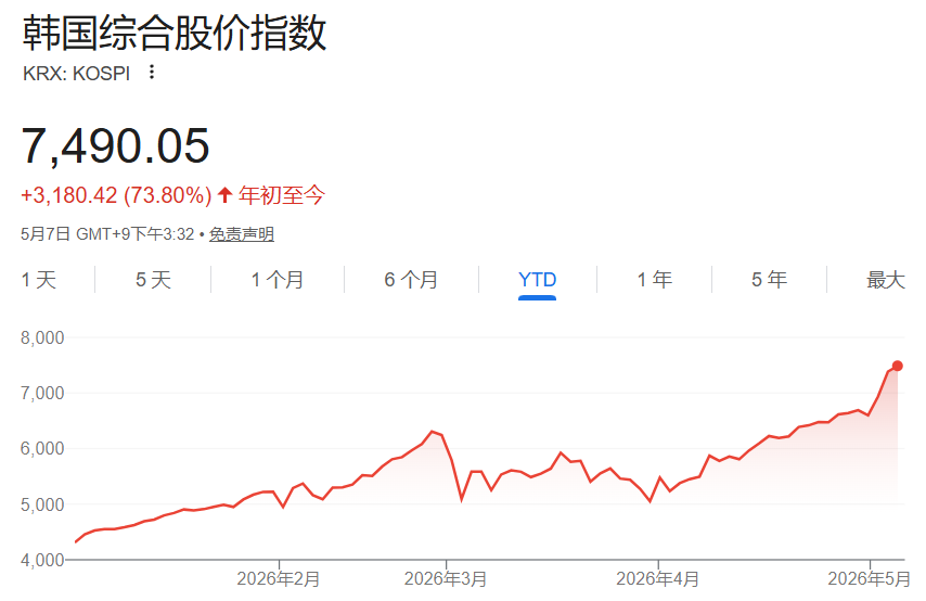 韩国股市KOSPI指数7490点