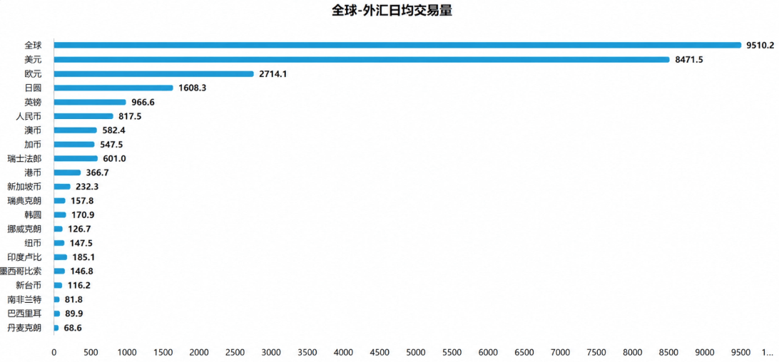 全球外汇日均交易量 全球外汇日均交易量