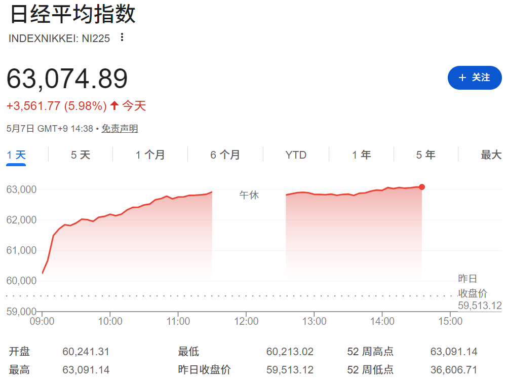 日经平均指数大涨近6%创新高